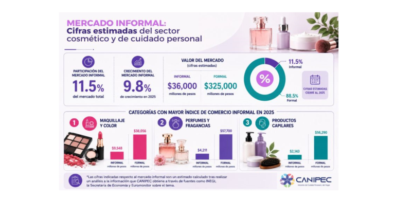 Industria del cuidado personal fortalece su valor para México ante nuevos retos del mercado
